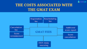 GMAT Fees
